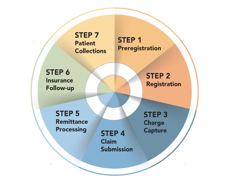 revenue cycle management